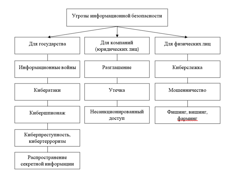 Внутренние информационные угрозы. Угрозы информационной безопасности для государства. Информационные угрозы для компании. Классификация угроз информационной безопасности. Источники угроз информации.