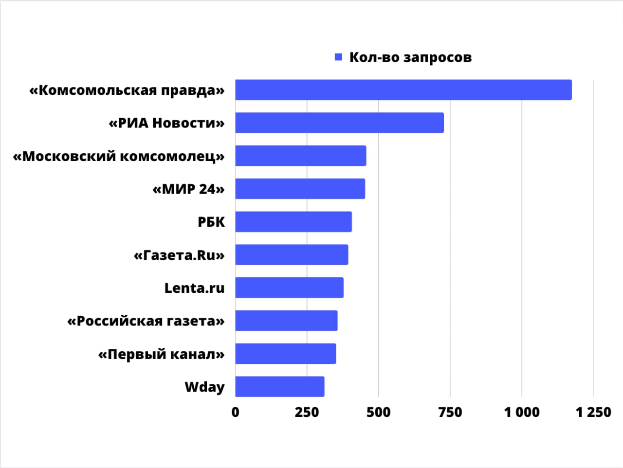 Сколько редакций